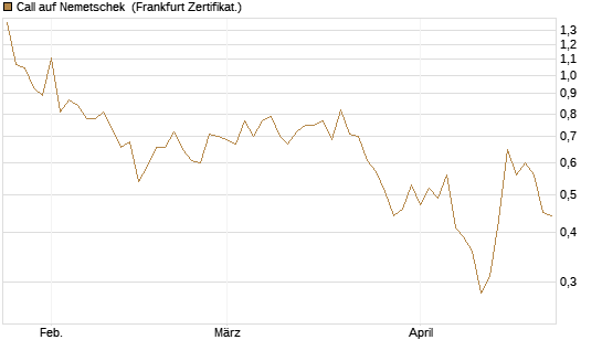 Call auf Nemetschek [BNP Paribas Emissions- und Handelsges.] Chart