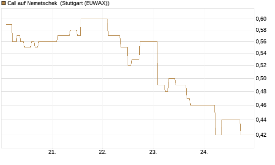 Call auf Nemetschek [BNP Paribas Emissions- und Handelsges.] Chart