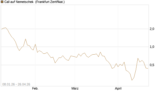 Call auf Nemetschek [BNP Paribas Emissions- und Handelsges.] Chart