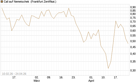 Call auf Nemetschek [BNP Paribas Emissions- und Handelsges.] Chart