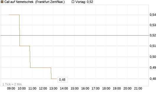 Call auf Nemetschek [BNP Paribas Emissions- und Handelsges.] Chart