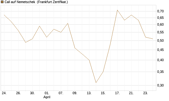 Call auf Nemetschek [BNP Paribas Emissions- und Handelsges.] Chart