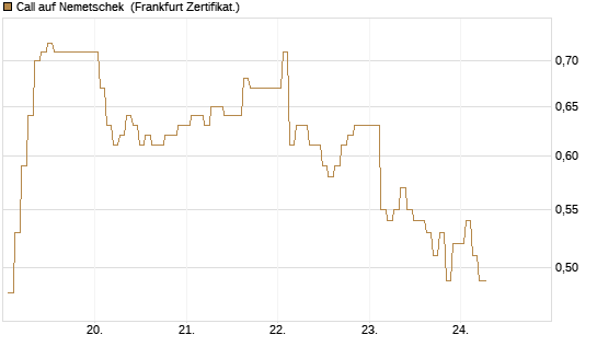 Call auf Nemetschek [BNP Paribas Emissions- und Handelsges.] Chart