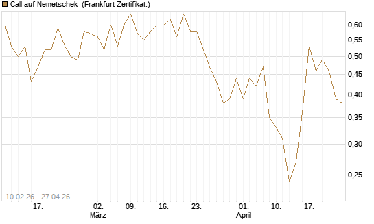 Call auf Nemetschek [BNP Paribas Emissions- und Handelsges.] Chart