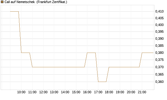 Call auf Nemetschek [BNP Paribas Emissions- und Handelsges.] Chart
