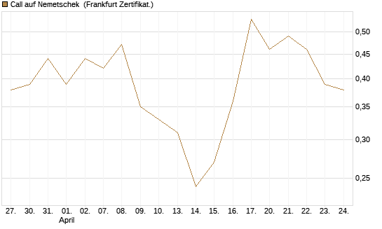 Call auf Nemetschek [BNP Paribas Emissions- und Handelsges.] Chart