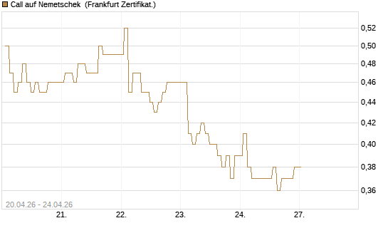 Call auf Nemetschek [BNP Paribas Emissions- und Handelsges.] Chart