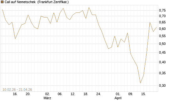 Call auf Nemetschek [BNP Paribas Emissions- und Handelsges.] Chart