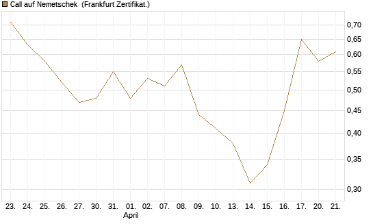 Call auf Nemetschek [BNP Paribas Emissions- und Handelsges.] Chart