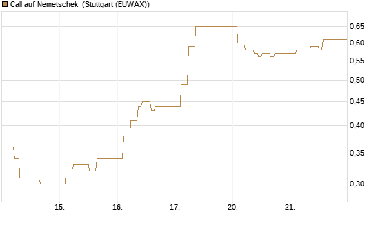 Call auf Nemetschek [BNP Paribas Emissions- und Handelsges.] Chart