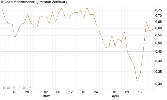Call auf Nemetschek [BNP Paribas Emissions- und Handelsges.] Chart