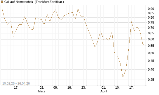 Call auf Nemetschek [BNP Paribas Emissions- und Handelsges.] Chart