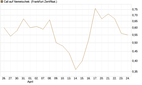 Call auf Nemetschek [BNP Paribas Emissions- und Handelsges.] Chart