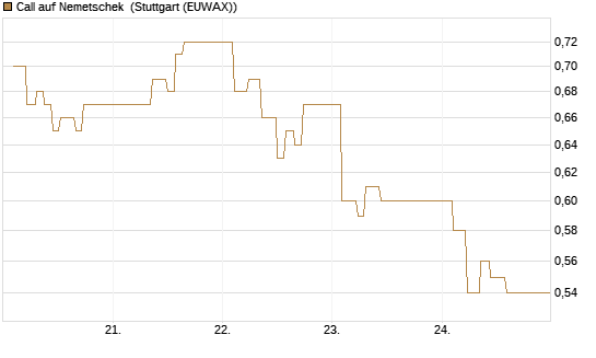 Call auf Nemetschek [BNP Paribas Emissions- und Handelsges.] Chart