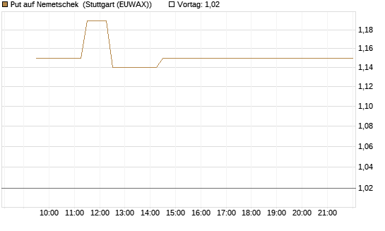 Put auf Nemetschek [BNP Paribas Emissions- und Handelsges.] Chart