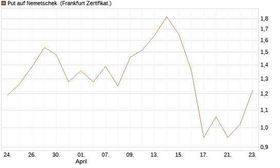 Put auf Nemetschek [BNP Paribas Emissions- und Handelsges.] Chart