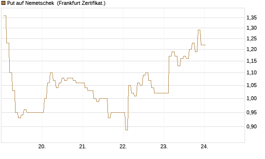 Put auf Nemetschek [BNP Paribas Emissions- und Handelsges.] Chart