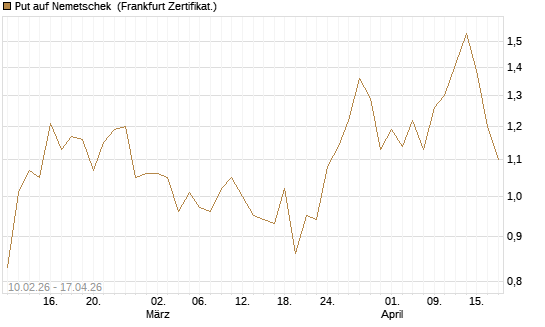 Put auf Nemetschek [BNP Paribas Emissions- und Handelsges.] Chart
