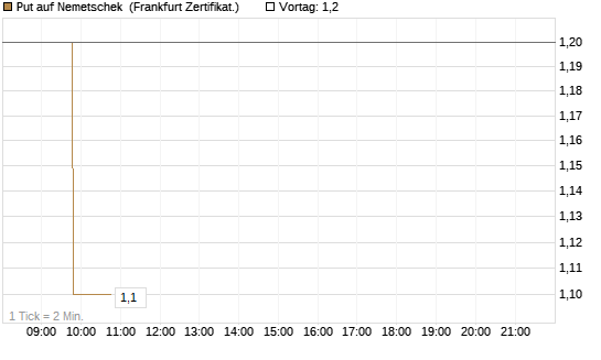 Put auf Nemetschek [BNP Paribas Emissions- und Handelsges.] Chart
