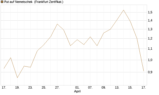 Put auf Nemetschek [BNP Paribas Emissions- und Handelsges.] Chart