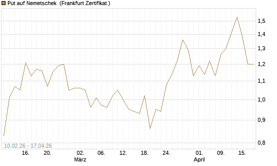 Put auf Nemetschek [BNP Paribas Emissions- und Handelsges.] Chart