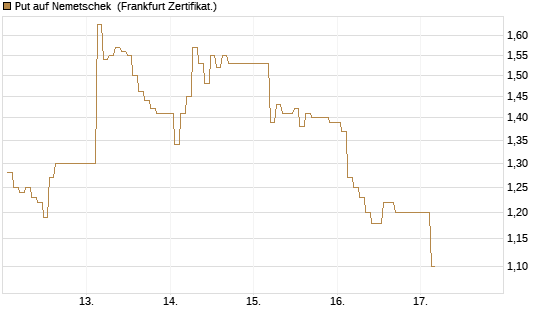 Put auf Nemetschek [BNP Paribas Emissions- und Handelsges.] Chart