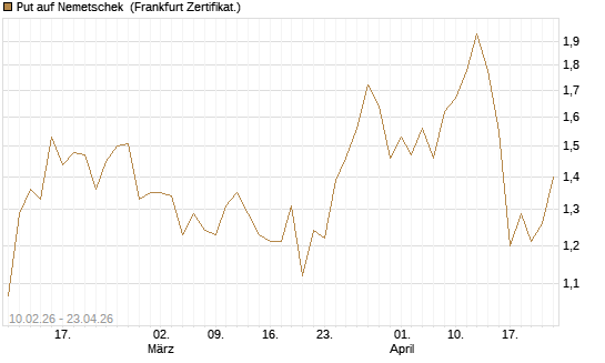 Put auf Nemetschek [BNP Paribas Emissions- und Handelsges.] Chart