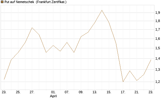 Put auf Nemetschek [BNP Paribas Emissions- und Handelsges.] Chart
