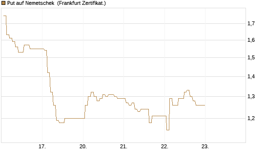 Put auf Nemetschek [BNP Paribas Emissions- und Handelsges.] Chart