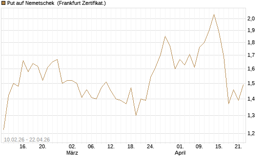 Put auf Nemetschek [BNP Paribas Emissions- und Handelsges.] Chart