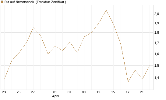 Put auf Nemetschek [BNP Paribas Emissions- und Handelsges.] Chart