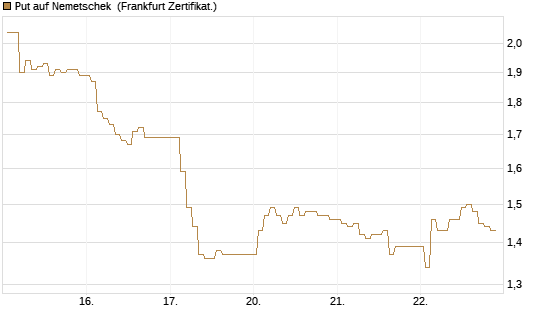 Put auf Nemetschek [BNP Paribas Emissions- und Handelsges.] Chart