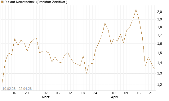 Put auf Nemetschek [BNP Paribas Emissions- und Handelsges.] Chart