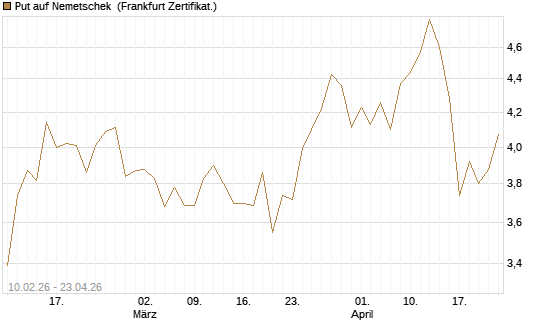 Put auf Nemetschek [BNP Paribas Emissions- und Handelsges.] Chart