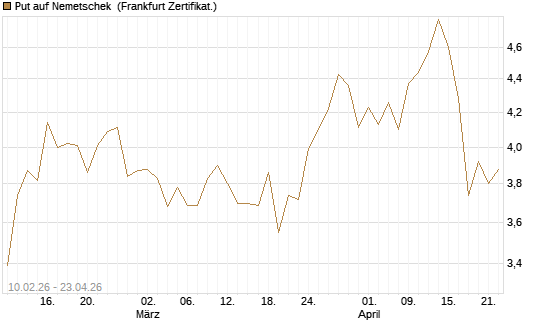 Put auf Nemetschek [BNP Paribas Emissions- und Handelsges.] Chart