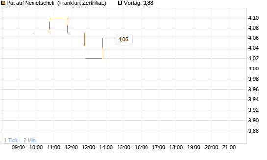 Put auf Nemetschek [BNP Paribas Emissions- und Handelsges.] Chart