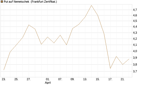 Put auf Nemetschek [BNP Paribas Emissions- und Handelsges.] Chart