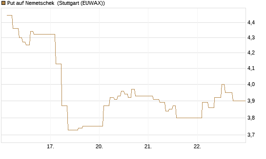 Put auf Nemetschek [BNP Paribas Emissions- und Handelsges.] Chart