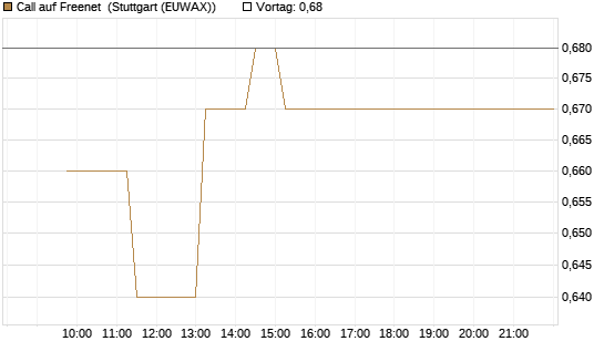 Call auf Freenet [BNP Paribas Emissions- und Handelsges.] Chart