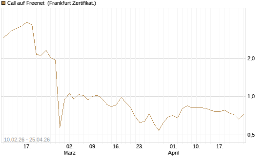Call auf Freenet [BNP Paribas Emissions- und Handelsges.] Chart