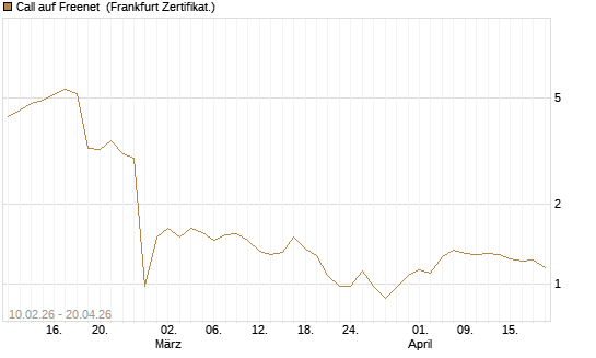 Call auf Freenet [BNP Paribas Emissions- und Handelsges.] Chart