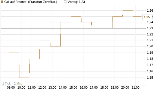 Call auf Freenet [BNP Paribas Emissions- und Handelsges.] Chart