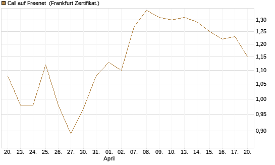 Call auf Freenet [BNP Paribas Emissions- und Handelsges.] Chart