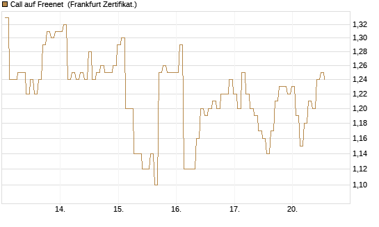 Call auf Freenet [BNP Paribas Emissions- und Handelsges.] Chart