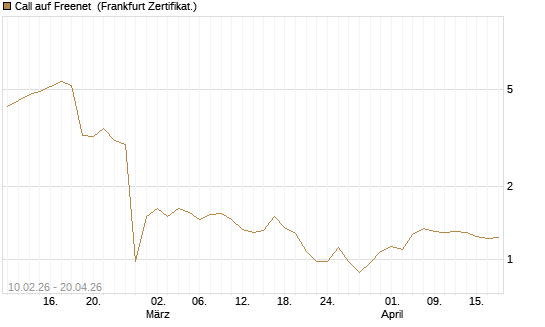 Call auf Freenet [BNP Paribas Emissions- und Handelsges.] Chart