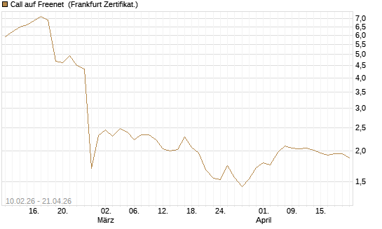 Call auf Freenet [BNP Paribas Emissions- und Handelsges.] Chart