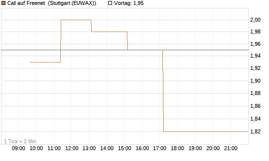 Call auf Freenet [BNP Paribas Emissions- und Handelsges.] Chart
