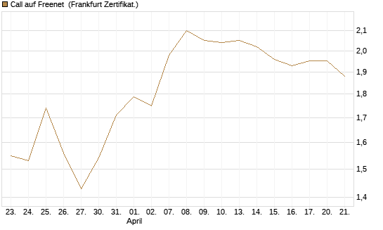 Call auf Freenet [BNP Paribas Emissions- und Handelsges.] Chart