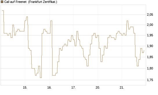 Call auf Freenet [BNP Paribas Emissions- und Handelsges.] Chart
