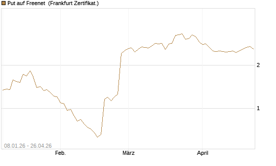 Put auf Freenet [BNP Paribas Emissions- und Handelsges.] Chart